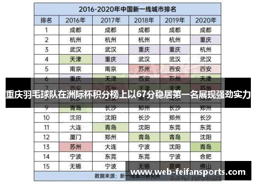 重庆羽毛球队在洲际杯积分榜上以67分稳居第一名展现强劲实力